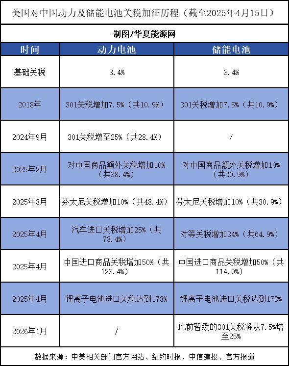 十大合法配资 美国关税两个半月翻16倍，中国储能还有没有“活口”？